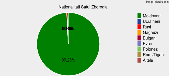 Nationalitati Satul Zberoaia